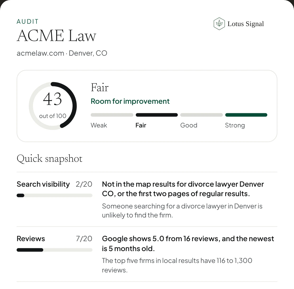 Sample audit report for an example law firm: an overall score out of 100, a rating from Weak to Strong, and a quick snapshot scoring search visibility, reviews, website and credibility