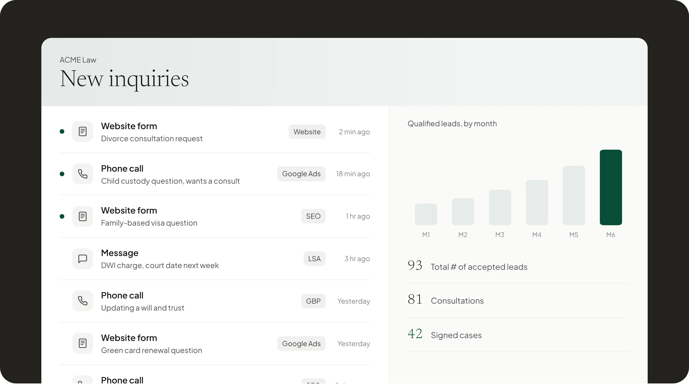 Example of a law firm's new inquiries: website forms, calls and messages from Google Ads, SEO, LSA and GBP, with qualified leads rising month over month: 93 accepted leads, 81 consultations, 42 signed cases